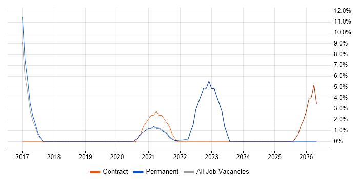 Low Latency job vacancy trend in Isleworth