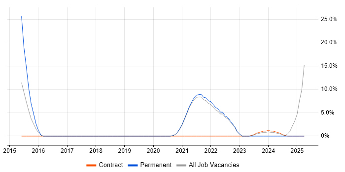 Job vacancy trend for Machine Learning in Isleworth