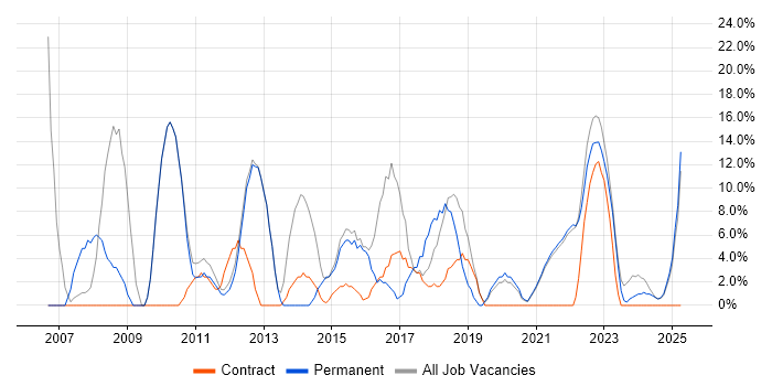 Job vacancy trend for Marketing in Isleworth Job vacancy trend for Marketing in Isleworth