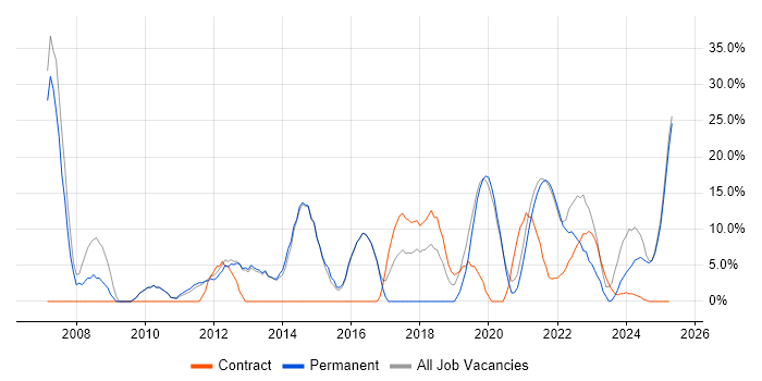 Job vacancy trend for Mentoring in Isleworth