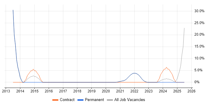 Job vacancy trend for Metadata in Isleworth