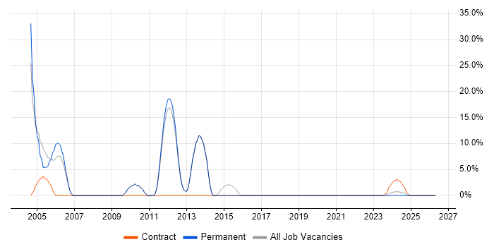 Microsoft Certification job vacancy trend in Isleworth
