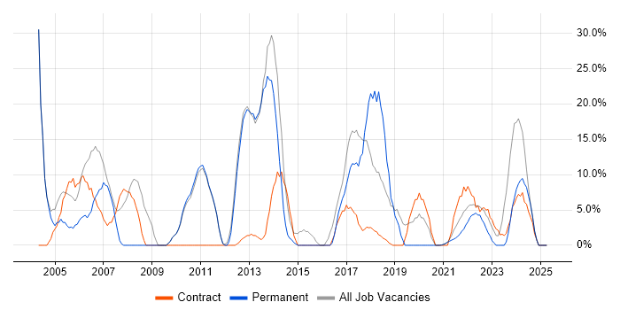 Job vacancy trend for Microsoft in Isleworth