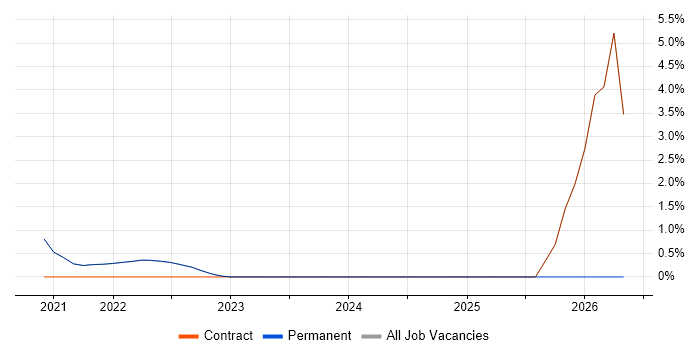 MLOps job vacancy trend in Isleworth
