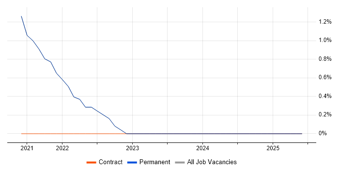 Job vacancy trend for Natural Language Processing in Isleworth