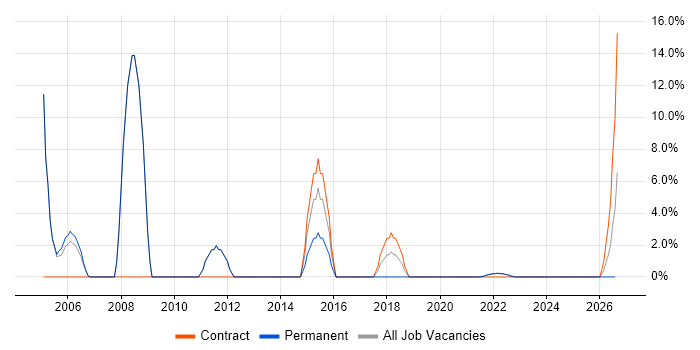 Network Engineer job vacancy trend in Isleworth