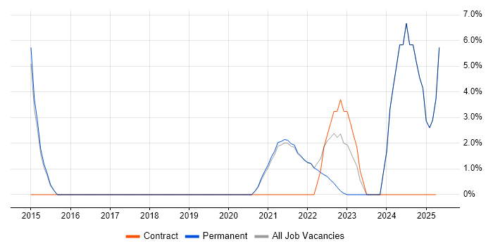Job vacancy trend for Onboarding in Isleworth Job vacancy trend for Onboarding in Isleworth