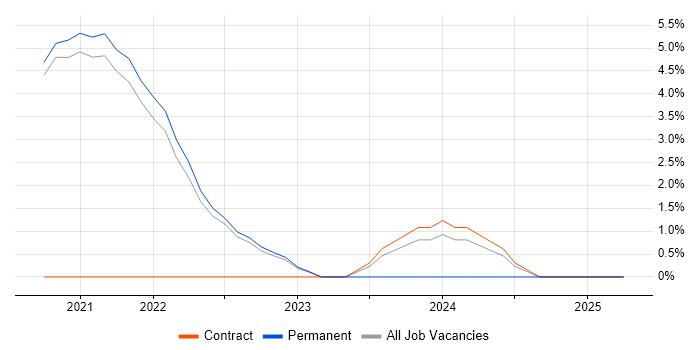 Job vacancy trend for Personalization in Isleworth Job vacancy trend for Personalization in Isleworth