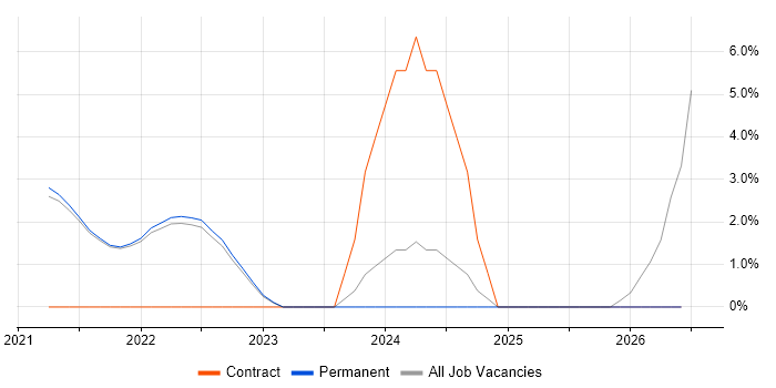 Power BI job vacancy trend in Isleworth