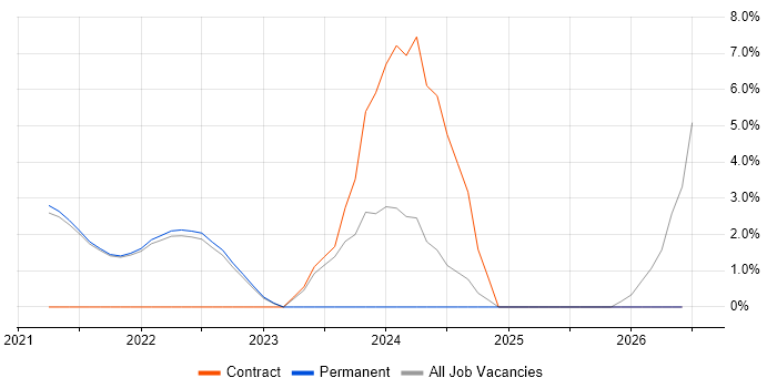 Power Platform job vacancy trend in Isleworth