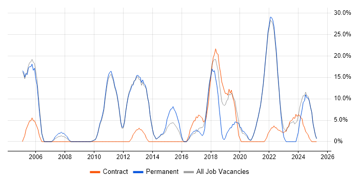 Job vacancy trend for Problem-Solving in Isleworth Job vacancy trend for Problem-Solving in Isleworth
