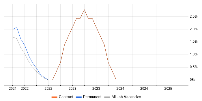 Job vacancy trend for Procure-to-Pay in Isleworth Job vacancy trend for Procure-to-Pay in Isleworth