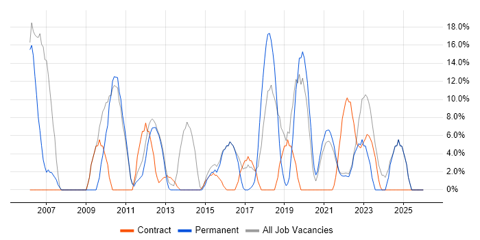Project Management job vacancy trend in Isleworth