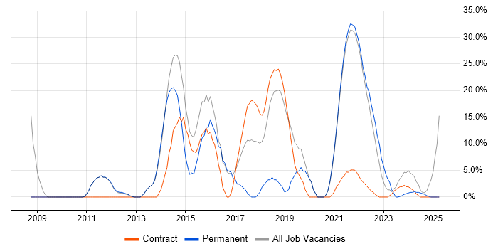 Job vacancy trend for Python in Isleworth