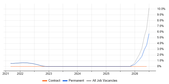 Report Manager job vacancy trend in Isleworth