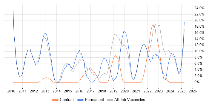 Job vacancy trend for Roadmaps in Isleworth Job vacancy trend for Roadmaps in Isleworth