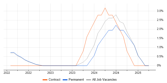 Job vacancy trend for Runbook in Isleworth