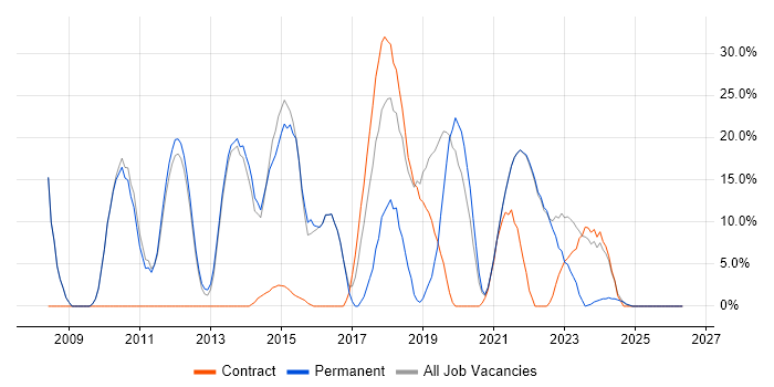 Scrum job vacancy trend in Isleworth