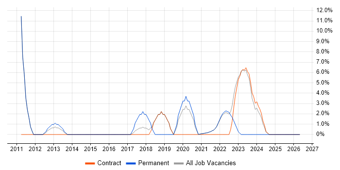 Scrum Master job vacancy trend in Isleworth