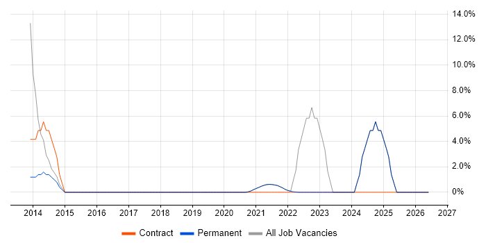 Security Cleared job vacancy trend in Isleworth
