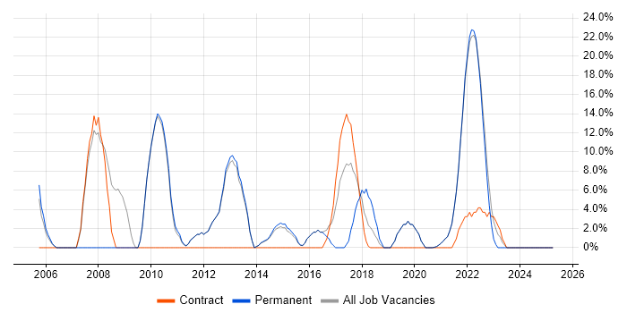 Job vacancy trend for Self-Motivation in Isleworth Job vacancy trend for Self-Motivation in Isleworth