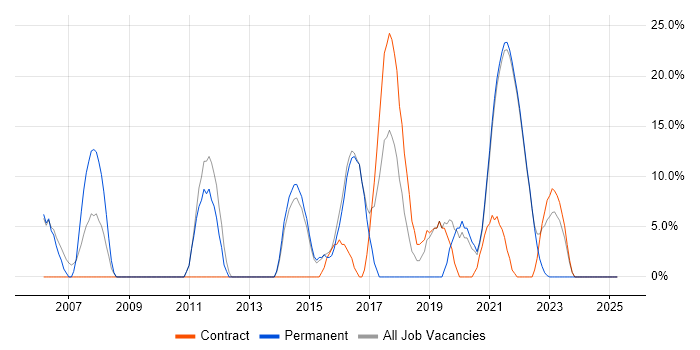 Job vacancy trend for Senior Developer in Isleworth Job vacancy trend for Senior Developer in Isleworth
