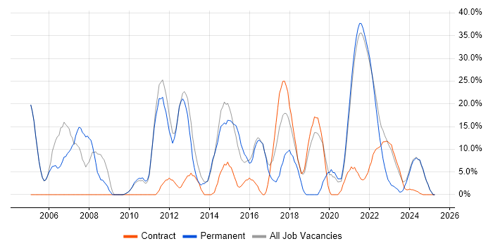 Job vacancy trend for Senior in Isleworth Job vacancy trend for Senior in Isleworth