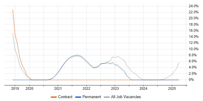 Job vacancy trend for Serverless in Isleworth
