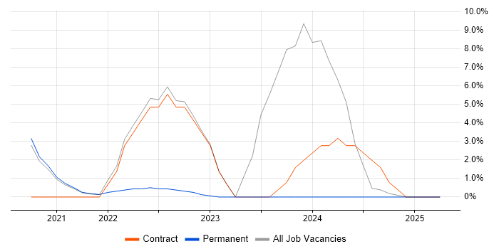 Job vacancy trend for ServiceNow in Isleworth