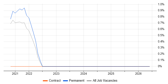 Site Reliability Engineer job vacancy trend in Isleworth