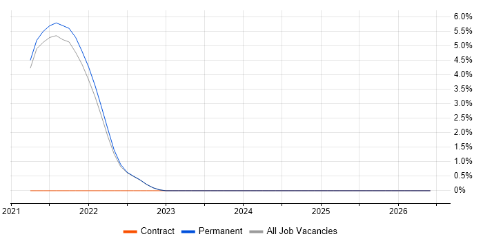 Site Reliability Engineering job vacancy trend in Isleworth