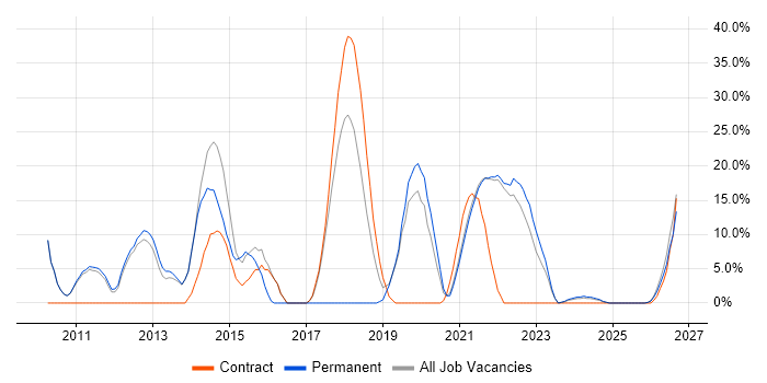 Software Engineering job vacancy trend in Isleworth