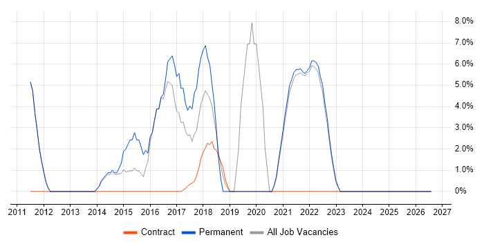 Software Testing job vacancy trend in Isleworth