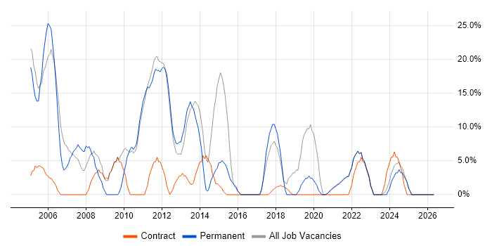 SQL Server job vacancy trend in Isleworth