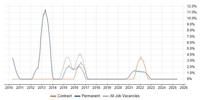Job vacancy trend for Statistics in Isleworth
