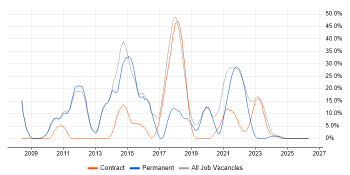 TDD job vacancy trend in Isleworth