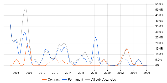 Telecoms job vacancy trend in Isleworth
