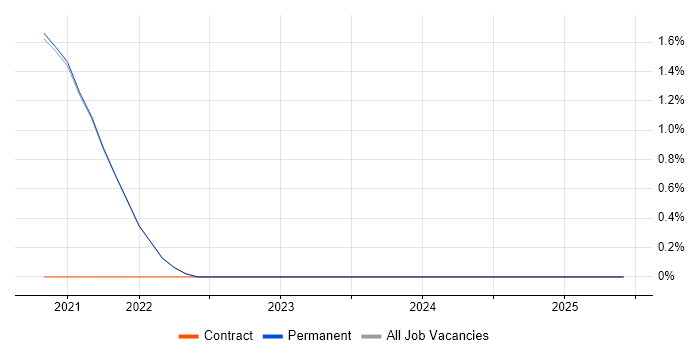 Job vacancy trend for TensorFlow in Isleworth