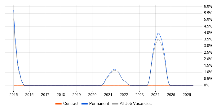 Ubuntu job vacancy trend in Isleworth