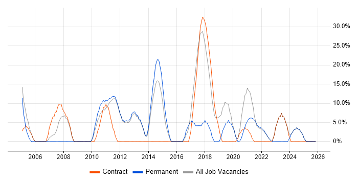 Unix job vacancy trend in Isleworth