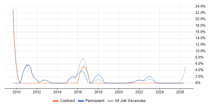Validation job vacancy trend in Isleworth