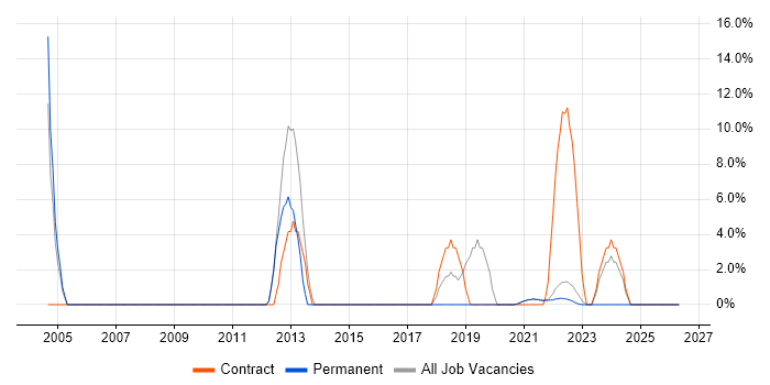 Wi-Fi job vacancy trend in Isleworth