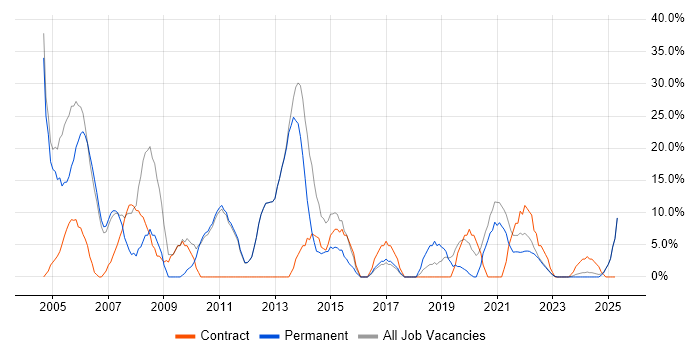 Job vacancy trend for Windows in Isleworth