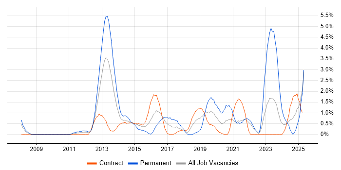 Job vacancy trend for ISO/IEC 27001 in Hounslow Job vacancy trend for ISO/IEC 27001 in Hounslow