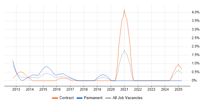 Job vacancy trend for Issue Tracking in Hounslow Job vacancy trend for Issue Tracking in Hounslow