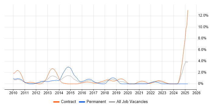 Job vacancy trend for ISTQB in Hounslow Job vacancy trend for ISTQB in Hounslow