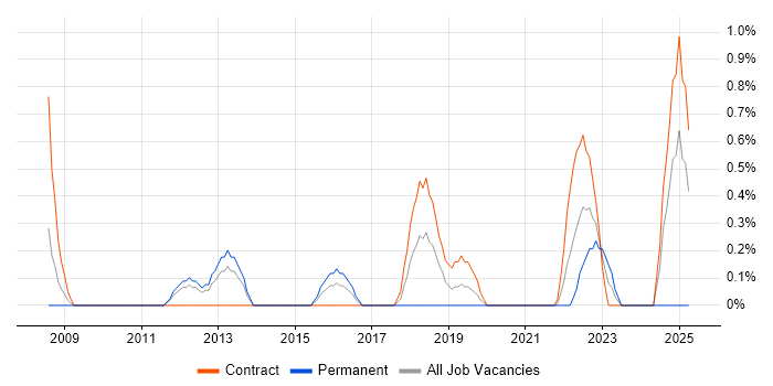 Job vacancy trend for IT Governance in Hounslow