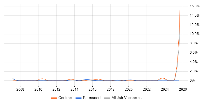 Job vacancy trend for IT Infrastructure Manager in Hounslow