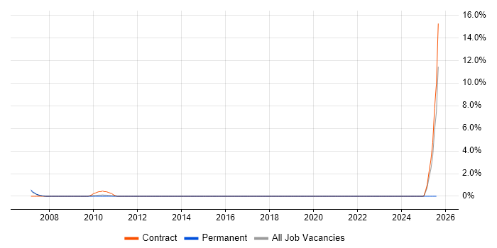 Job vacancy trend for IT Infrastructure Project Manager in Hounslow