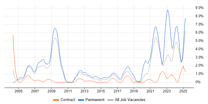 Job vacancy trend for IT Strategy in Hounslow